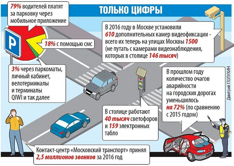 Правила, стоимость и способы оплаты парковки в Москве в 2019 году